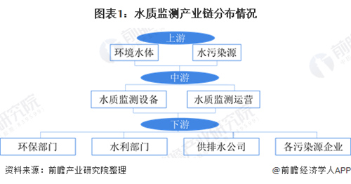 水質監測