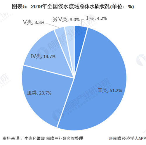 水質監測