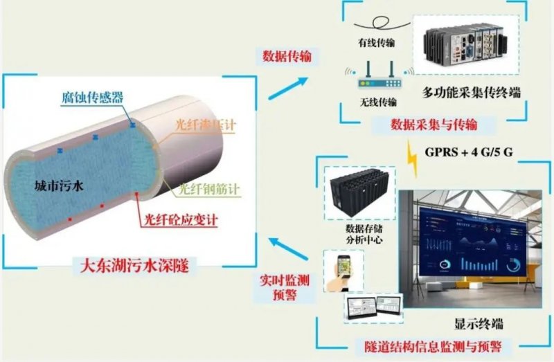 國內首條深層污水傳輸隧道開始運營 累計輸水量超1億噸_7