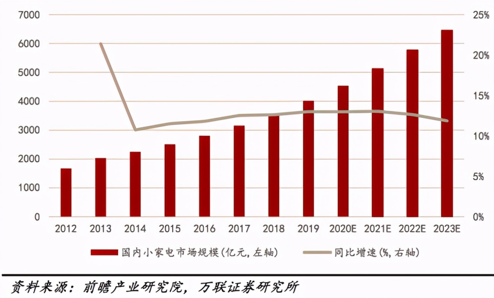 風光背后藏危機，小家電未來該如何作為？_1